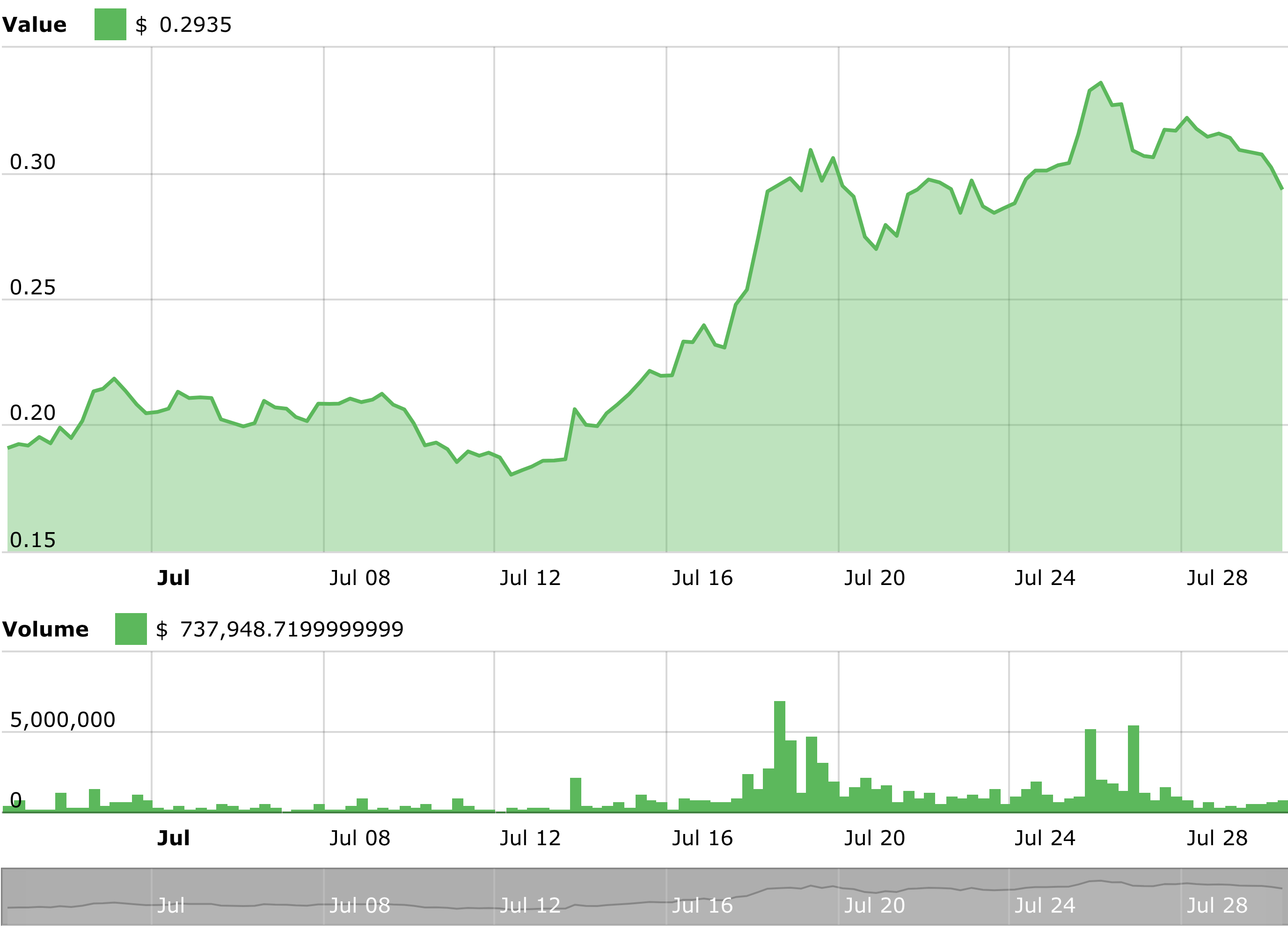 Stellar Technical Price Analysis Chart - 30 July 2018